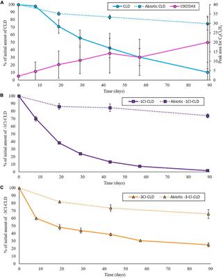 Microbial Transformation of Chlordecone and Two Transformation Products Formed During in situ Chemical Reduction